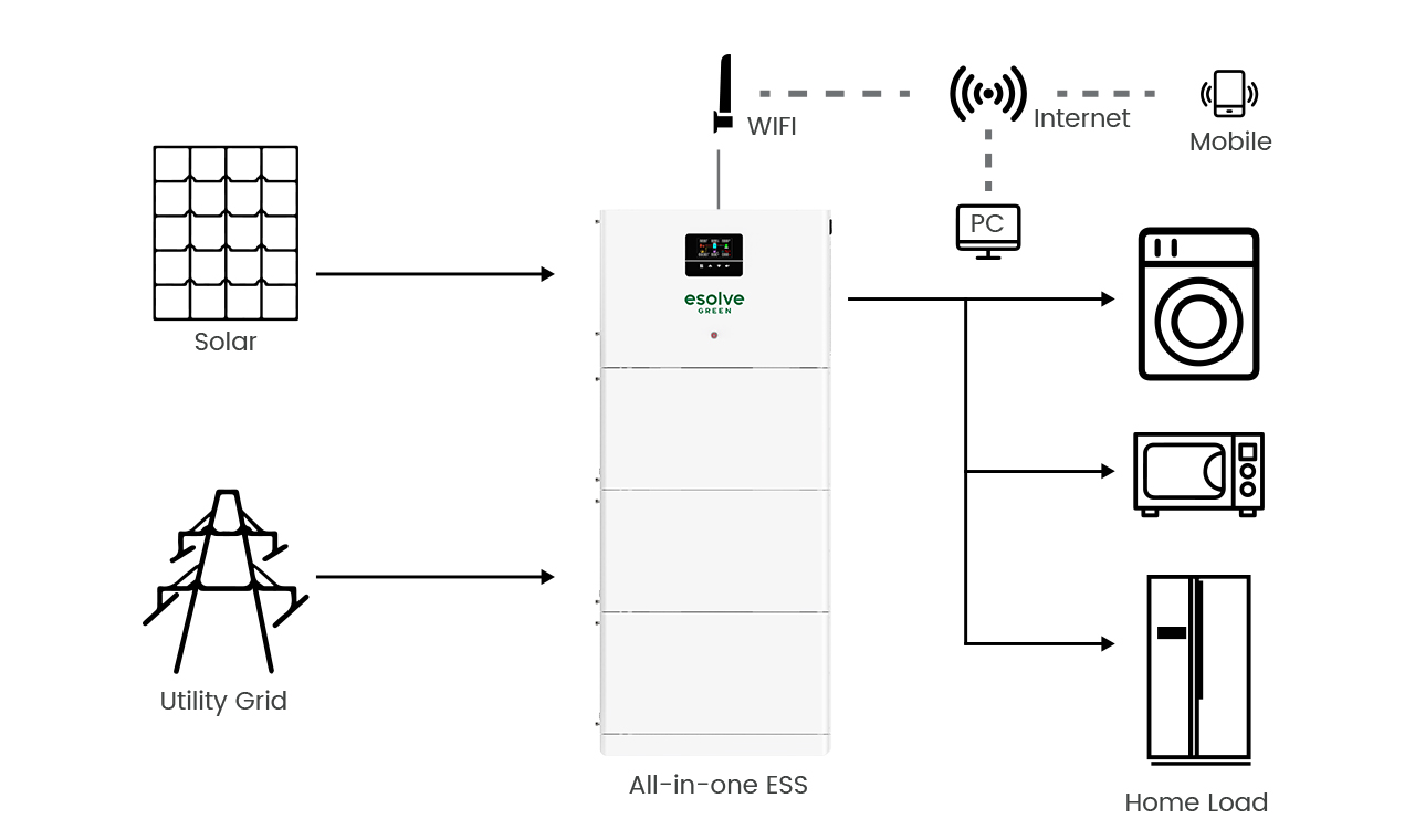 Schéma de fonctionnement EGSmart : Solar + Grid → ESS → Home Load